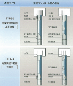 構造タイプ