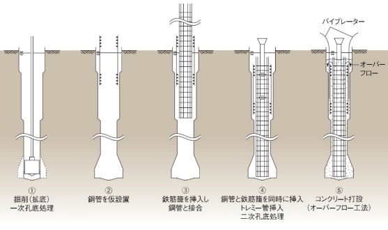 施工順序